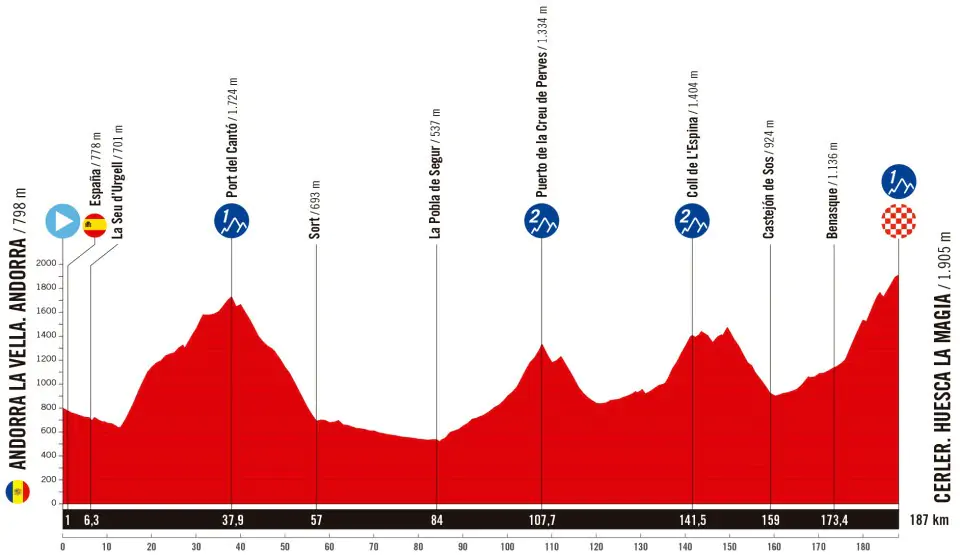 Vuelta a España en Cerler | enBenas.com